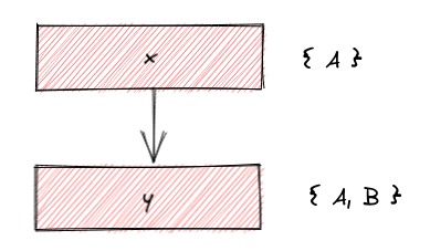 Fact dependency with ownership sets